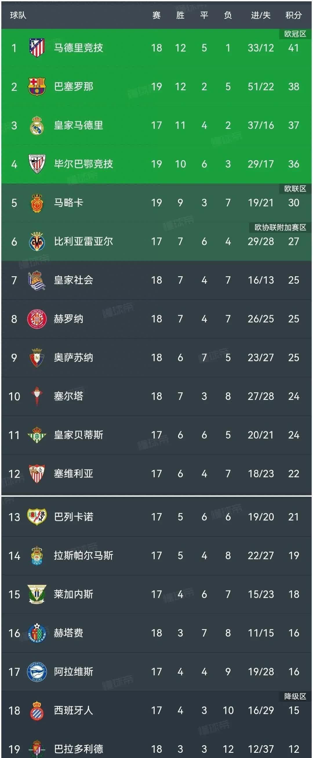 包含阿贾克斯主场取胜，继续领先荷甲积分榜的词条