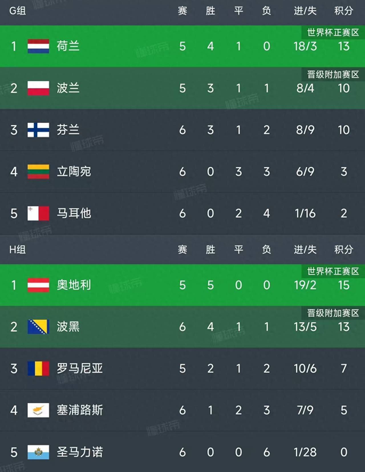 西班牙队凭借优势赢得欧预赛小组头名的简单介绍