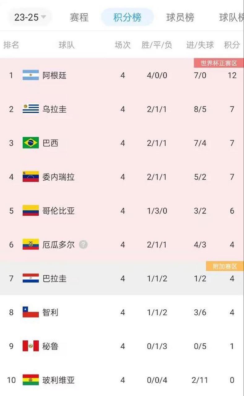 关于南美球队实现连胜，豪取积分榜第一的信息